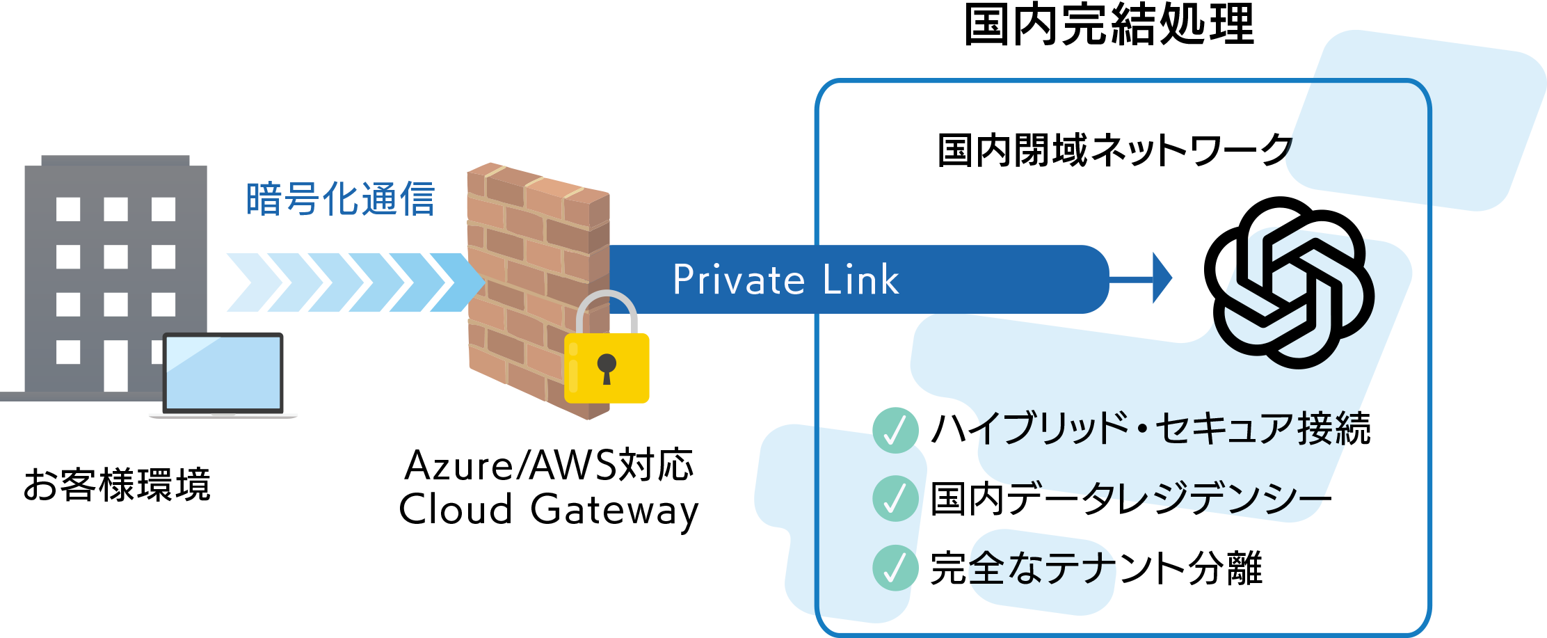 生成AIネットワーク構成図