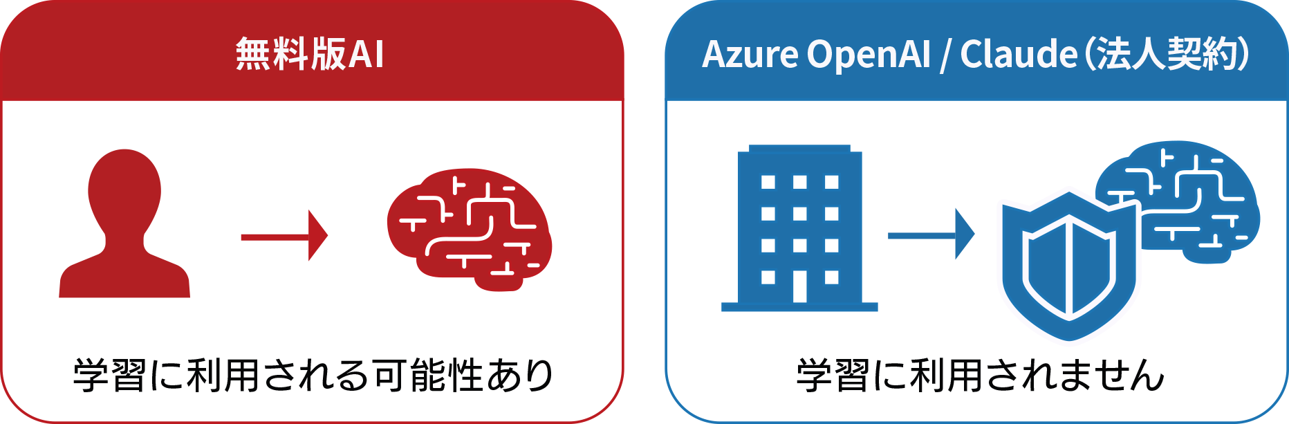 機密性の二重担保（契約×技術）