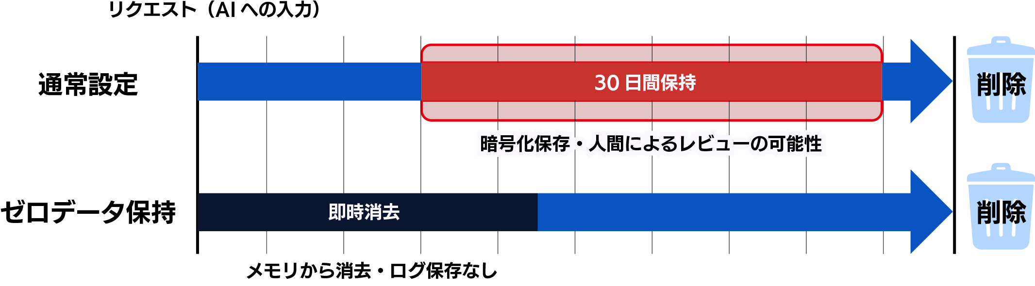 ゼロデータ保持