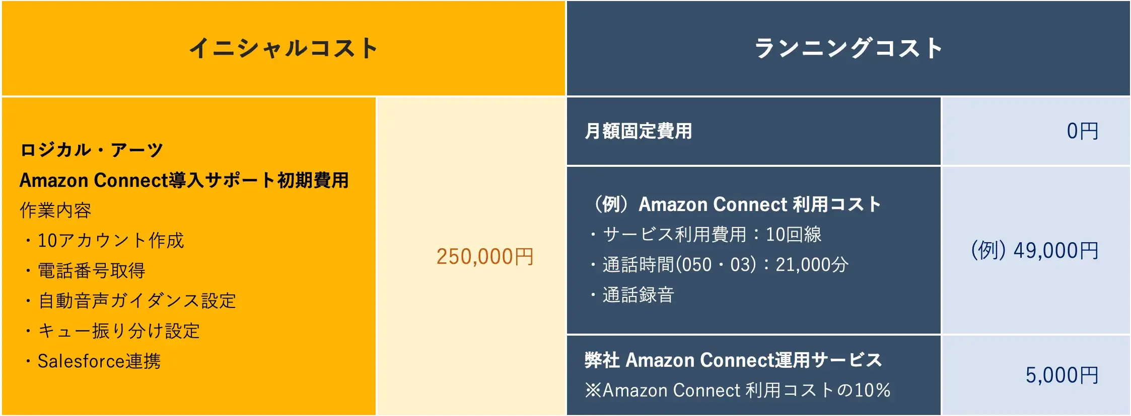 Amazon Connect費用シミュレーション