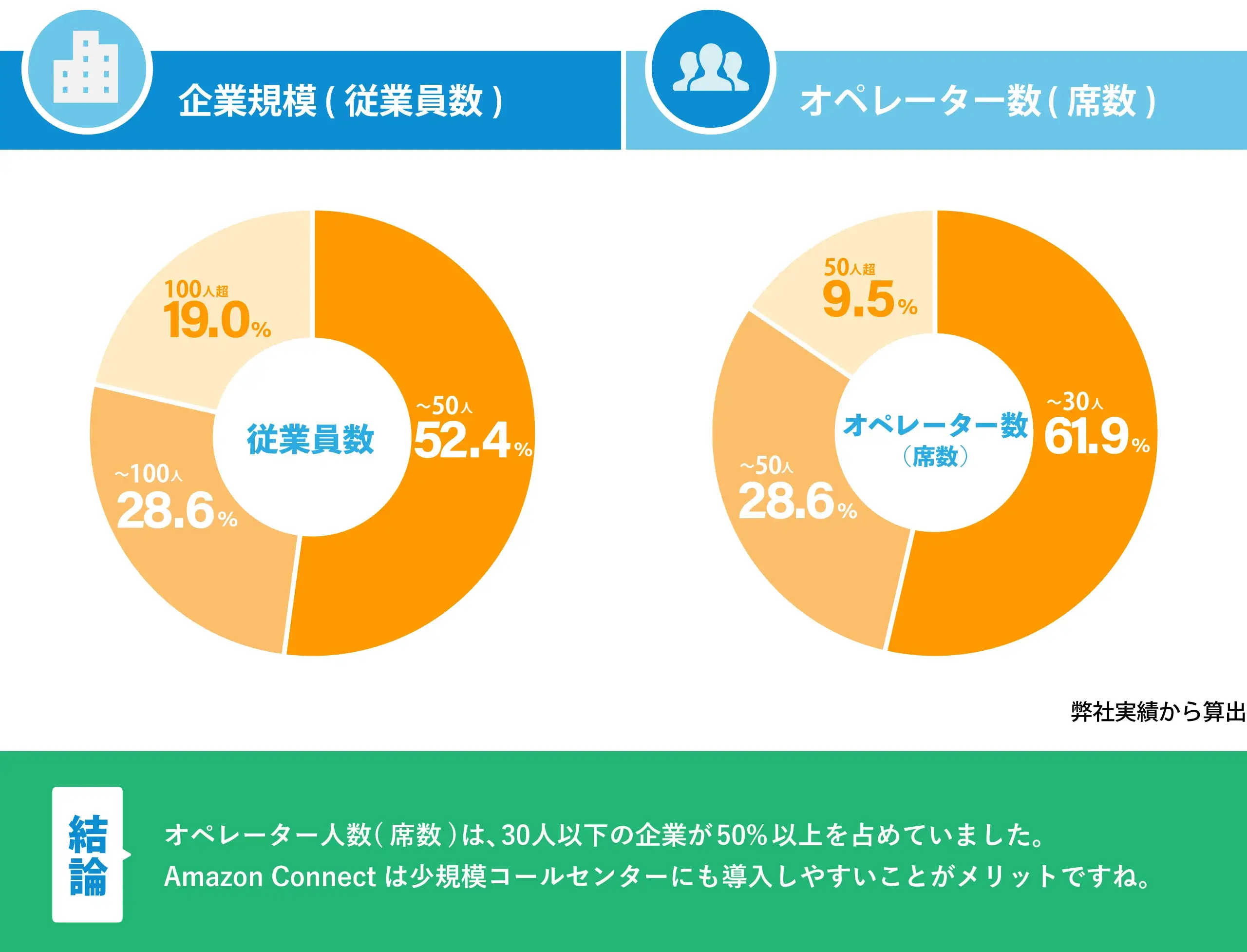 ロジカル・アーツ株式会社 » Amazon Connectとは？AWS資格保有者が徹底解説【最新】