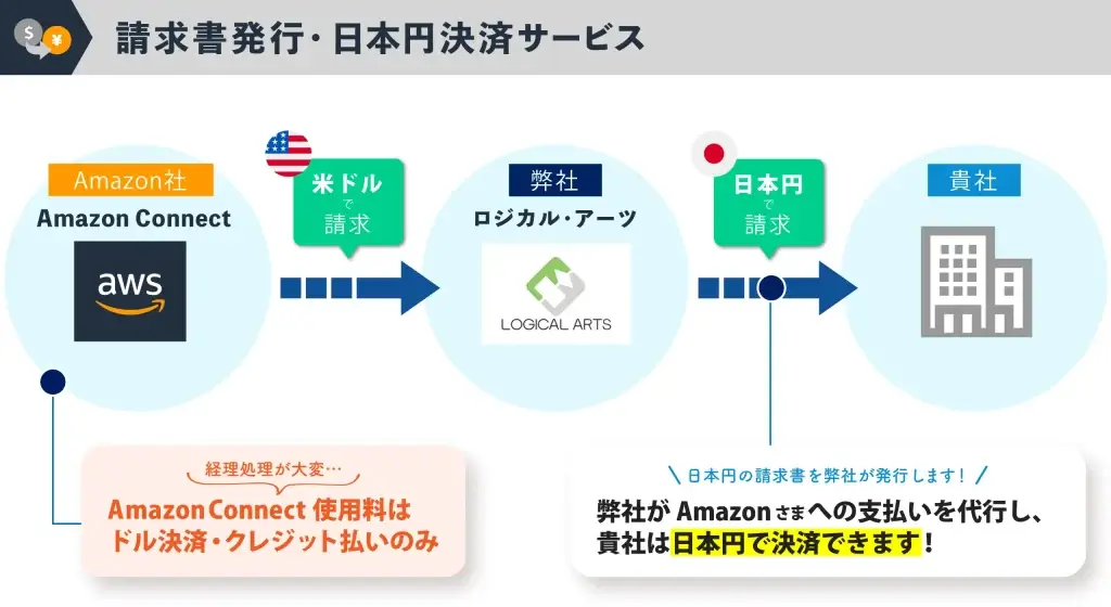 Amazon Connect請求書発行・日本円決済サービス